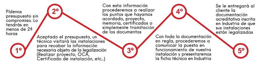 legalizacion electricidad 