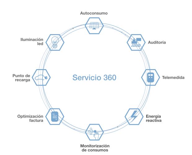 Servicio 360 Grados Autoconsumo